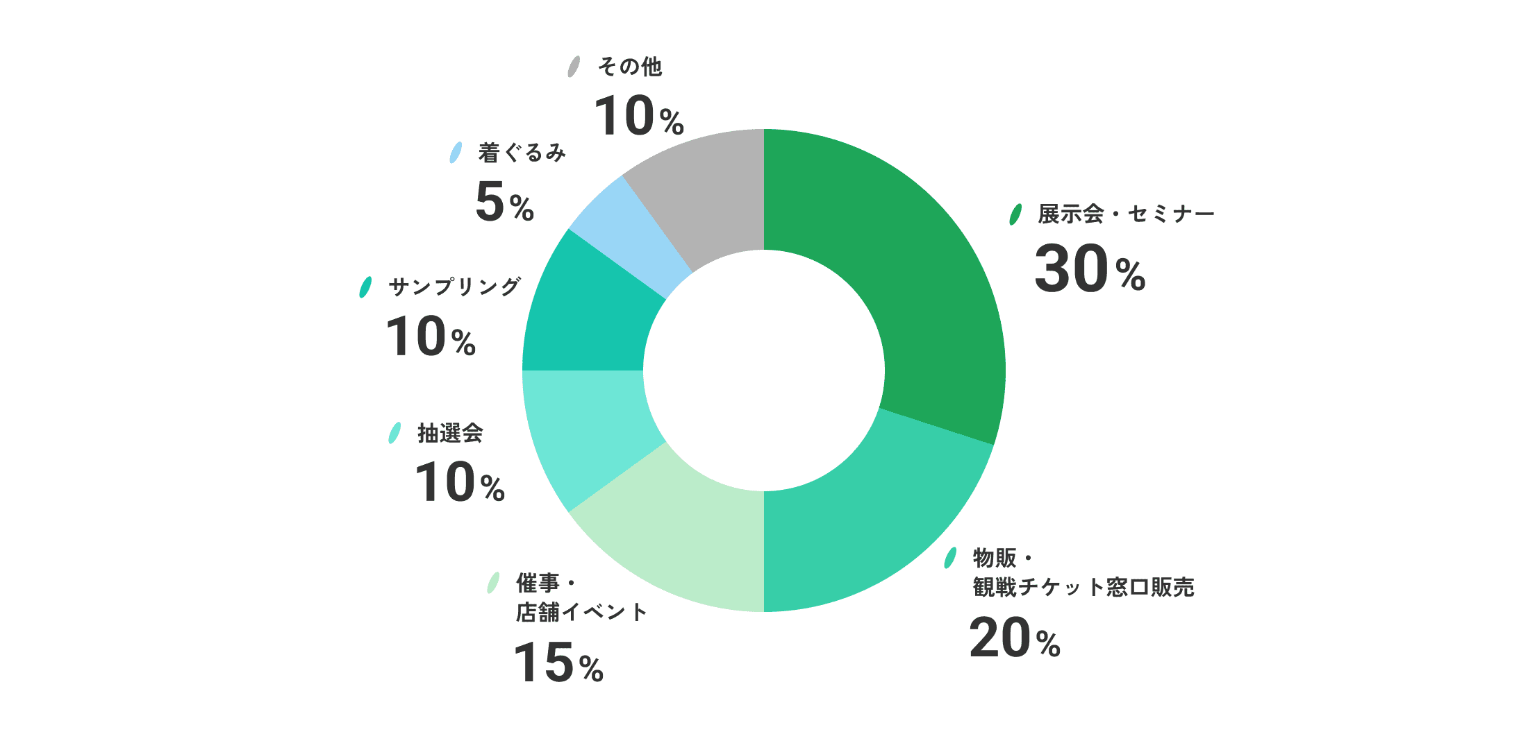 主なイベントスタッフの実績内訳：展示会・セミナー30%、物販・観戦チケット窓口販売20%、催事・店舗イベント15%、抽選会10%、サンプリング10%、その他10%、着ぐるみ5%