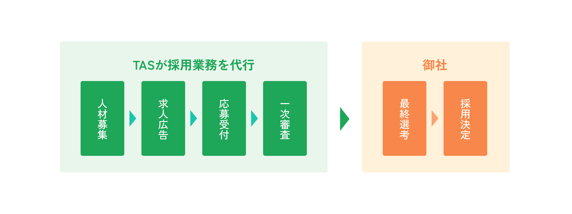 人材紹介の流れ：TASが採用業務を代行（人材募集 → 求人広告 → 応募受付 → 一次審査）→ 御社（最終選考 → 採用決定）