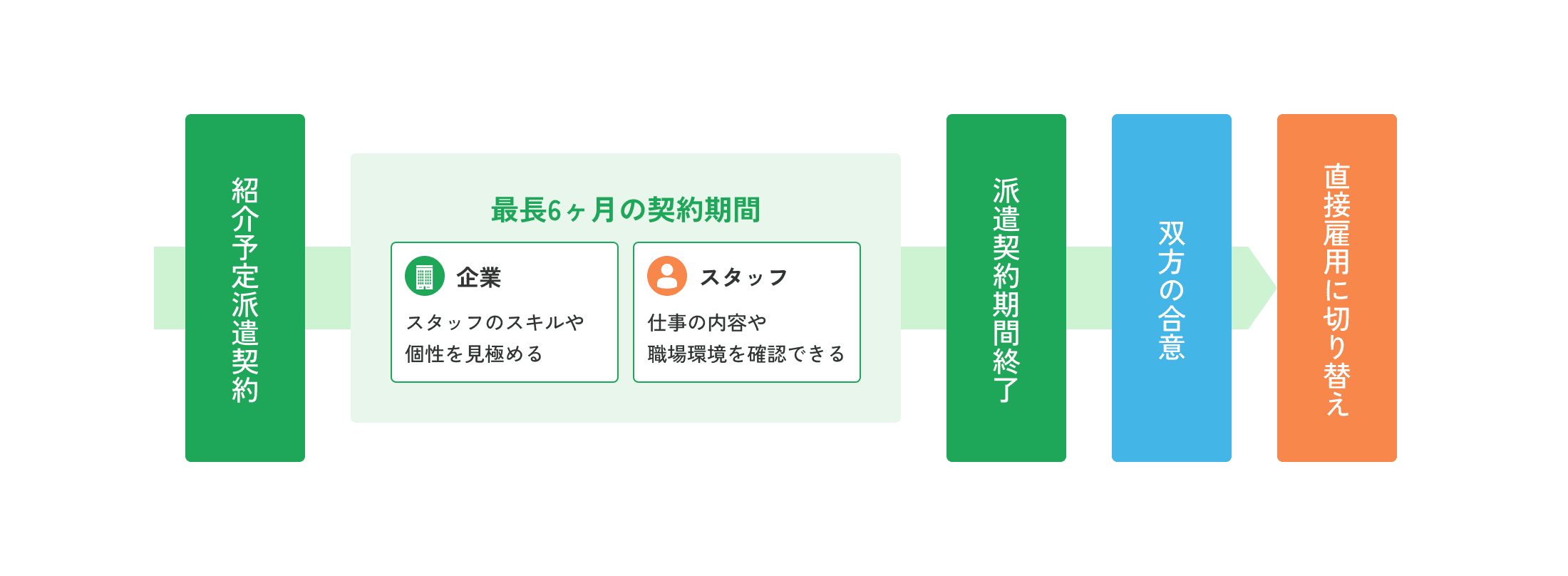 紹介予定派遣の流れ：紹介予定派遣契約 → 最長6ヶ月の契約期間（企業はスタッフのスキルや個性を見極め、スタッフは仕事の内容や職場環境を確認できる）→ 派遣契約期間終了 → 双方の合意 → 直接雇用に切り替え